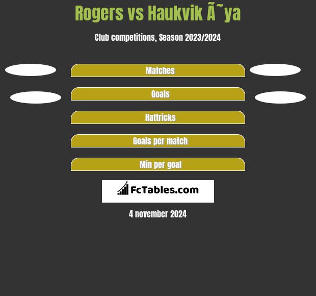 Rogers vs Haukvik Ã˜ya h2h player stats