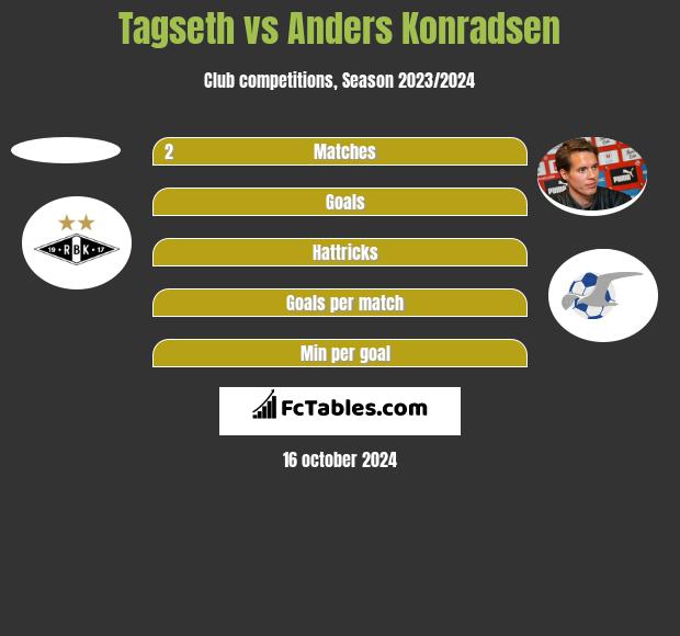 Tagseth vs Anders Konradsen h2h player stats