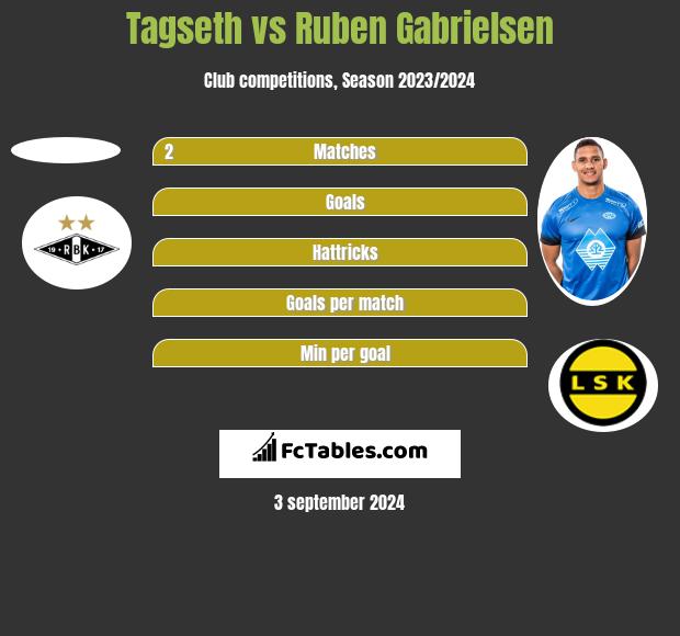 Tagseth vs Ruben Gabrielsen h2h player stats