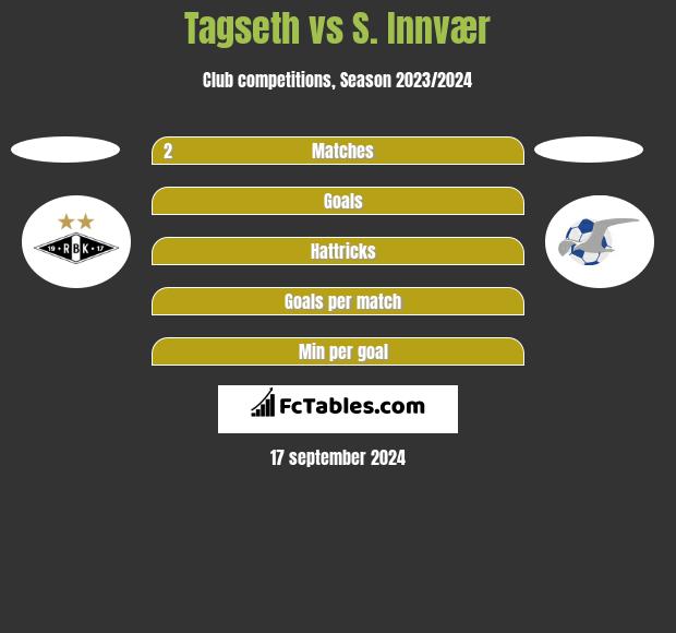 Tagseth vs S. Innvær h2h player stats