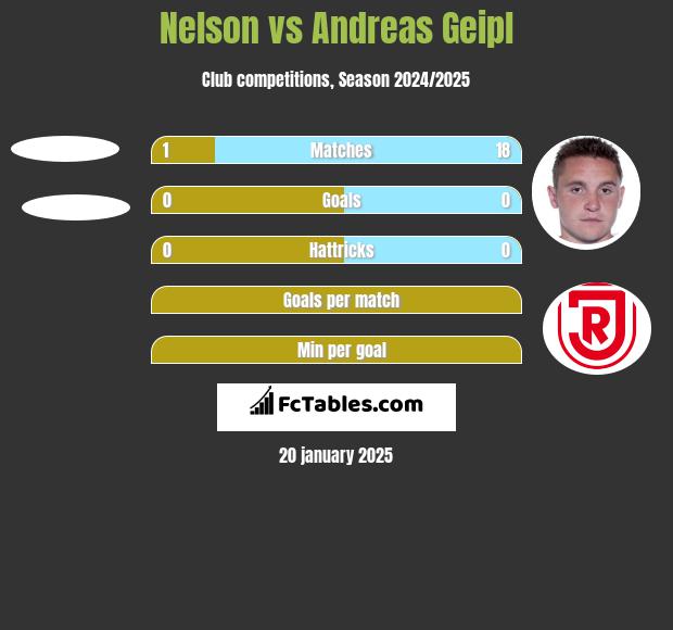 Nelson vs Andreas Geipl h2h player stats