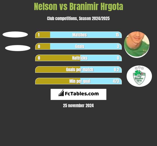 Nelson vs Branimir Hrgota h2h player stats