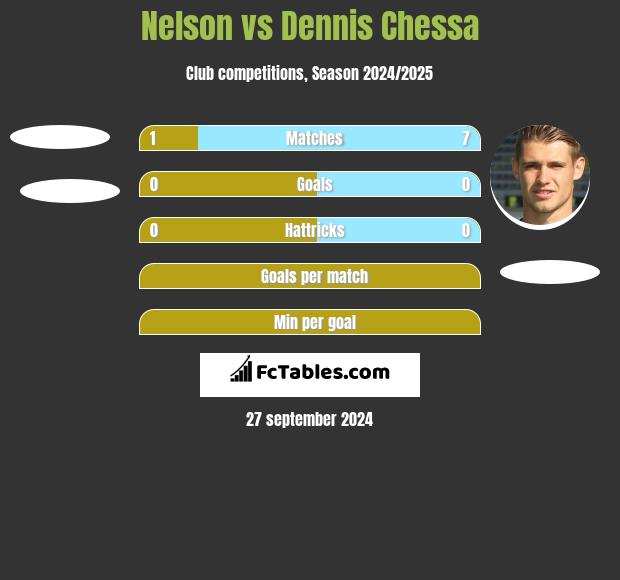 Nelson vs Dennis Chessa h2h player stats