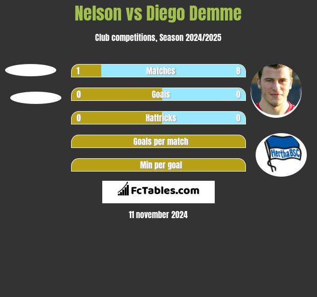 Nelson vs Diego Demme h2h player stats