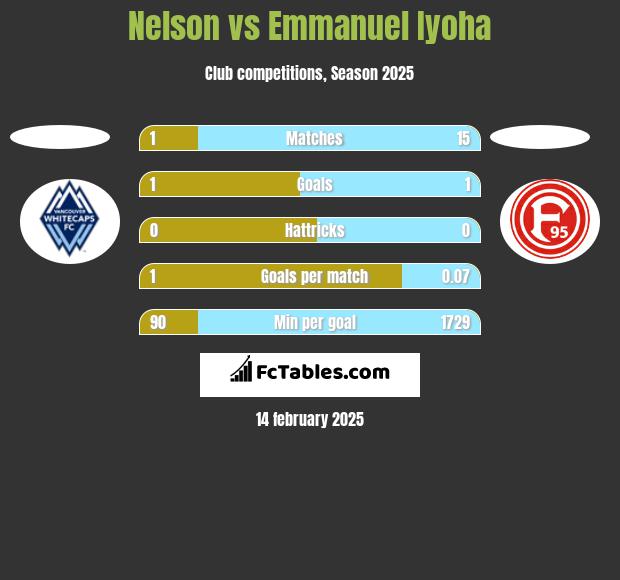 Nelson vs Emmanuel Iyoha h2h player stats