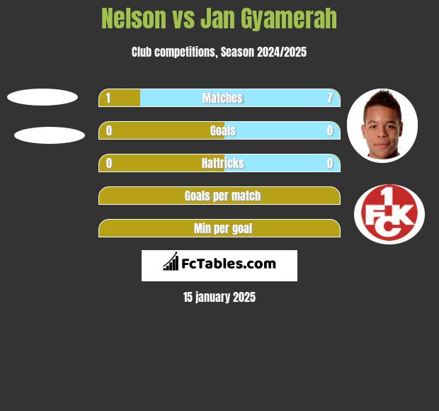 Nelson vs Jan Gyamerah h2h player stats