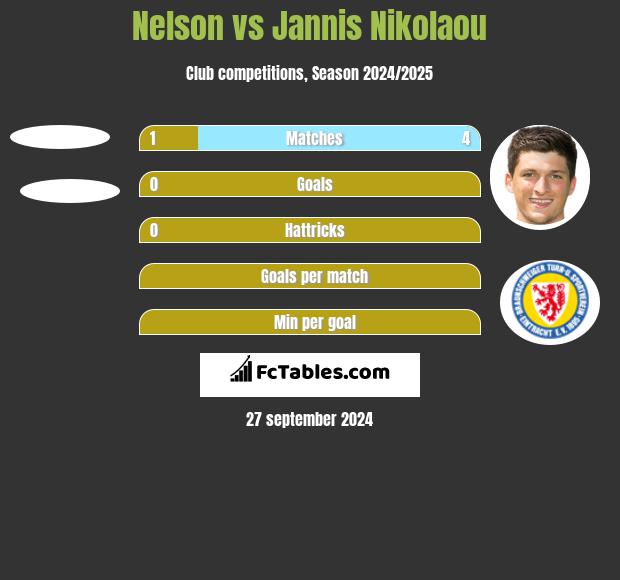 Nelson vs Jannis Nikolaou h2h player stats