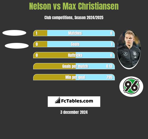 Nelson vs Max Christiansen h2h player stats