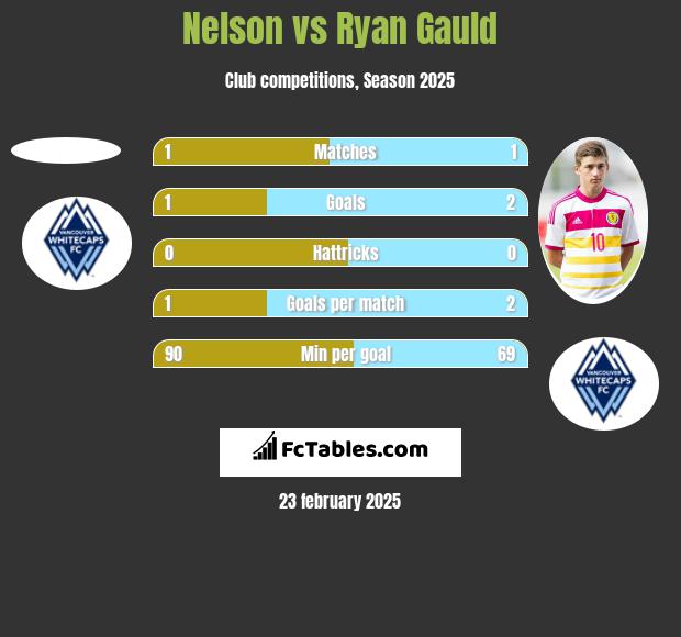 Nelson vs Ryan Gauld h2h player stats