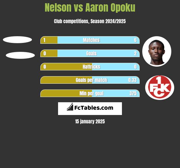 Nelson vs Aaron Opoku h2h player stats