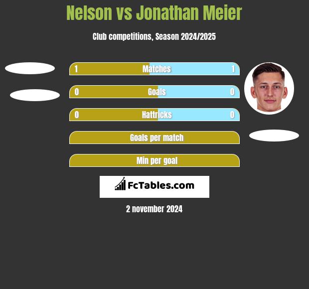 Nelson vs Jonathan Meier h2h player stats