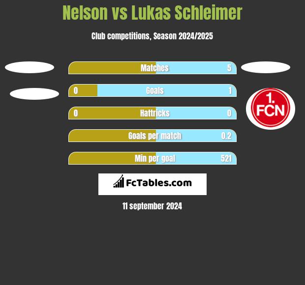 Nelson vs Lukas Schleimer h2h player stats