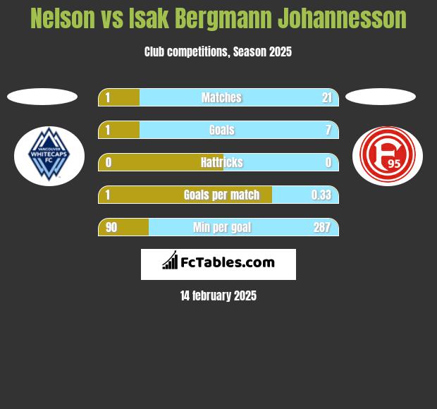 Nelson vs Isak Bergmann Johannesson h2h player stats