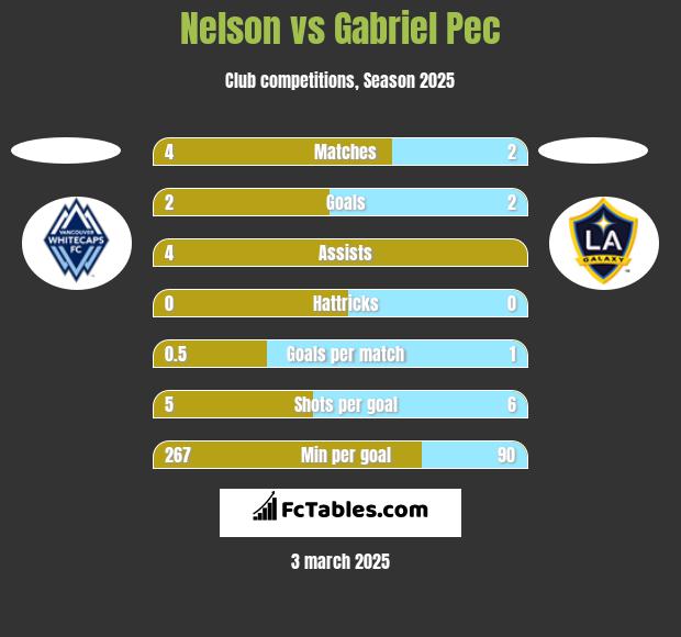 Nelson vs Gabriel Pec h2h player stats