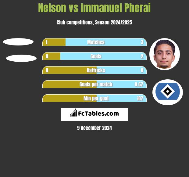 Nelson vs Immanuel Pherai h2h player stats