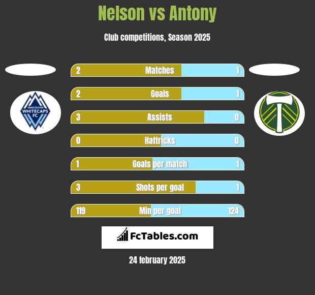 Nelson vs Antony h2h player stats