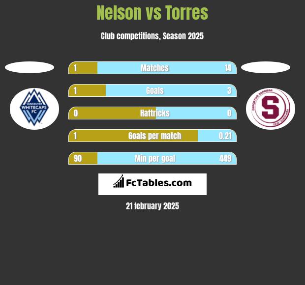 Nelson vs Torres h2h player stats