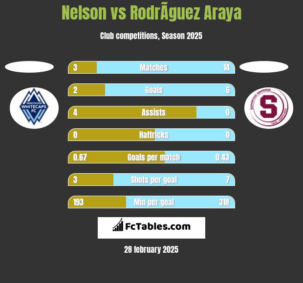 Nelson vs RodrÃ­guez Araya h2h player stats