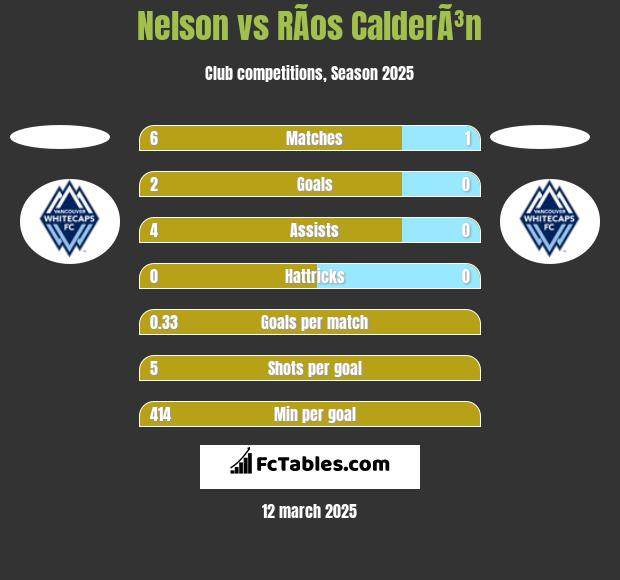 Nelson vs RÃ­os CalderÃ³n h2h player stats