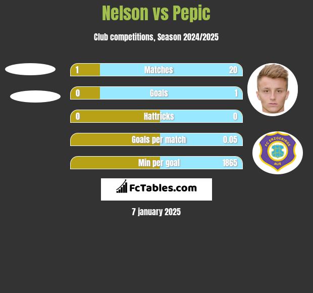 Nelson vs Pepic h2h player stats