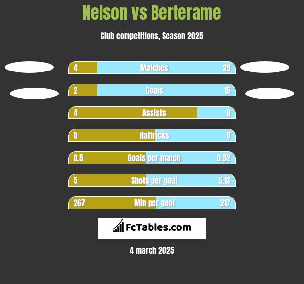 Nelson vs Berterame h2h player stats