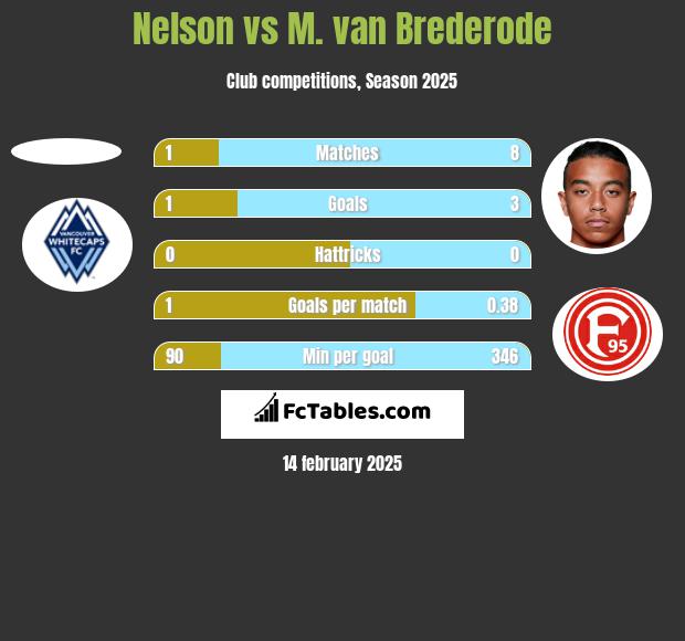 Nelson vs M. van Brederode h2h player stats