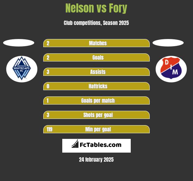 Nelson vs Fory h2h player stats