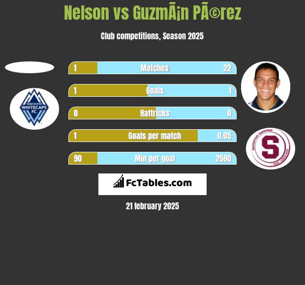 Nelson vs GuzmÃ¡n PÃ©rez h2h player stats