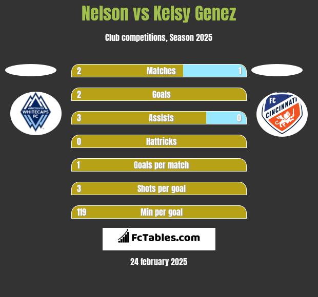 Nelson vs Kelsy Genez h2h player stats