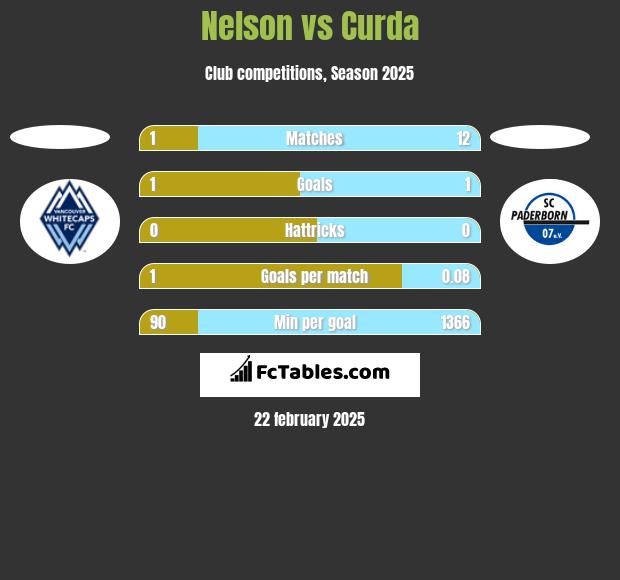 Nelson vs Curda h2h player stats