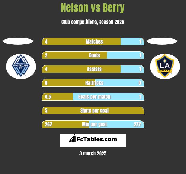 Nelson vs Berry h2h player stats