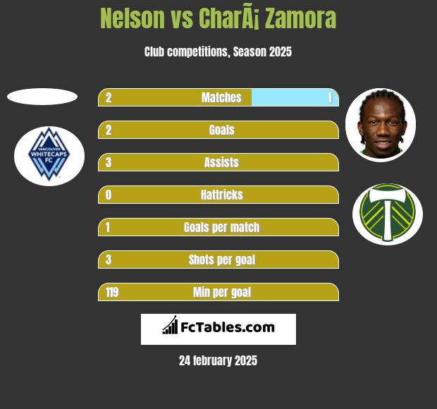 Nelson vs CharÃ¡ Zamora h2h player stats