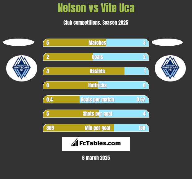 Nelson vs Vite Uca h2h player stats