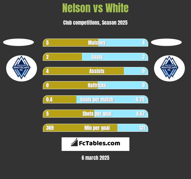 Nelson vs White h2h player stats