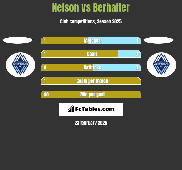 Nelson vs Berhalter h2h player stats