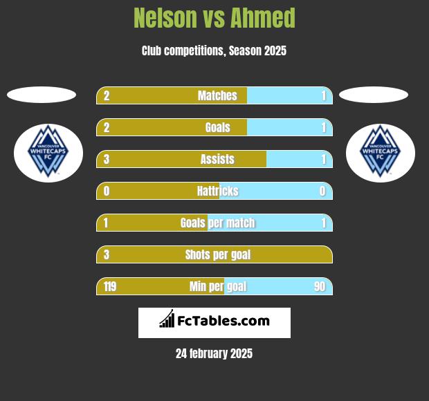 Nelson vs Ahmed h2h player stats