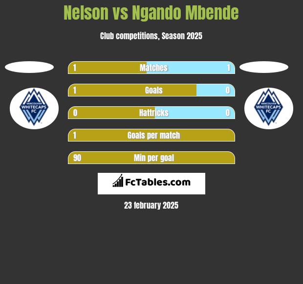 Nelson vs Ngando Mbende h2h player stats