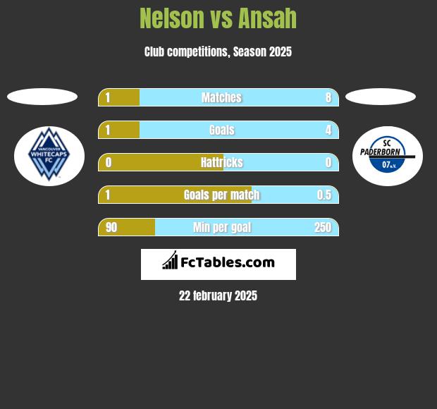 Nelson vs Ansah h2h player stats