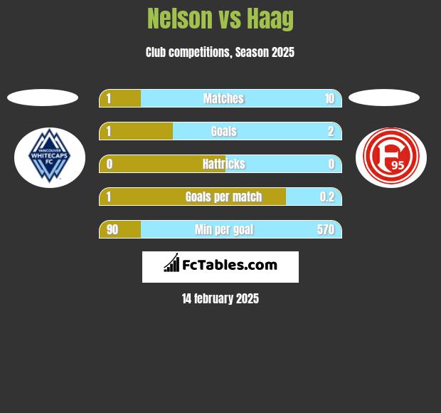 Nelson vs Haag h2h player stats