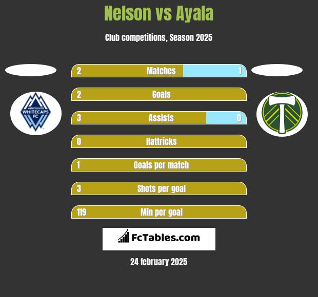 Nelson vs Ayala h2h player stats