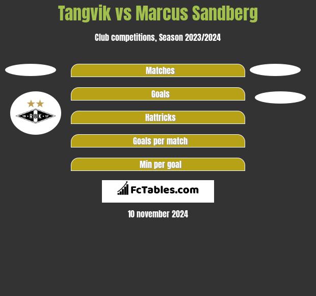 Tangvik vs Marcus Sandberg h2h player stats