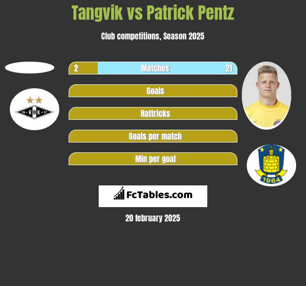 Tangvik vs Patrick Pentz h2h player stats