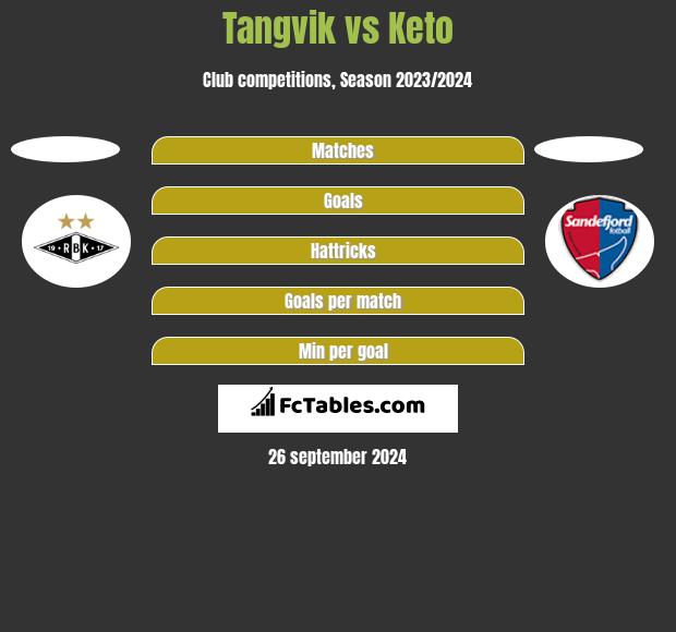 Tangvik vs Keto h2h player stats