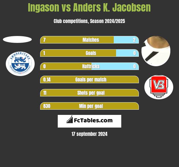 Ingason vs Anders K. Jacobsen h2h player stats