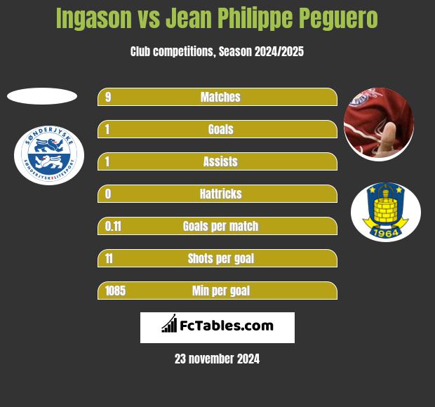 Ingason vs Jean Philippe Peguero h2h player stats