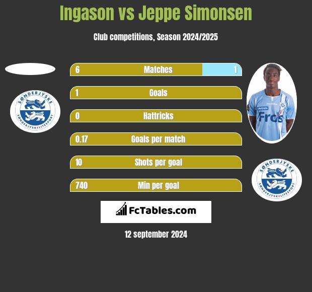 Ingason vs Jeppe Simonsen h2h player stats