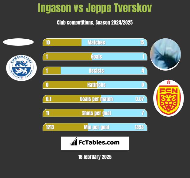 Ingason vs Jeppe Tverskov h2h player stats