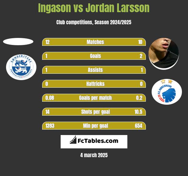 Ingason vs Jordan Larsson h2h player stats