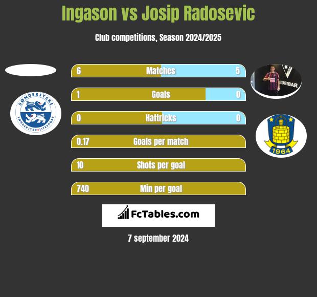 Ingason vs Josip Radosevic h2h player stats