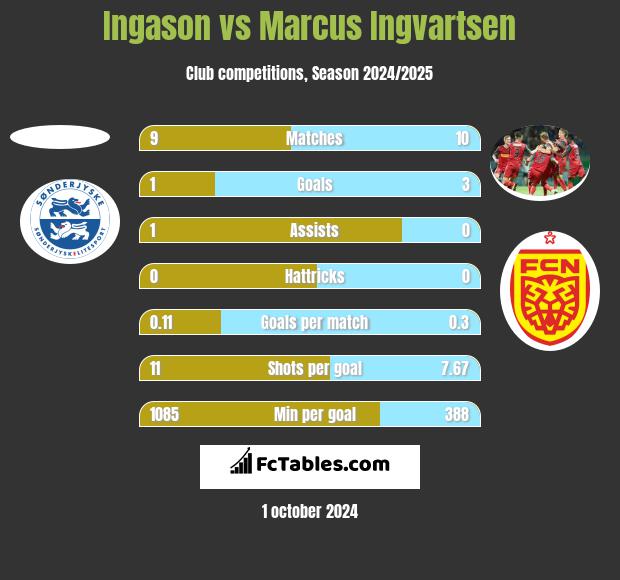 Ingason vs Marcus Ingvartsen h2h player stats